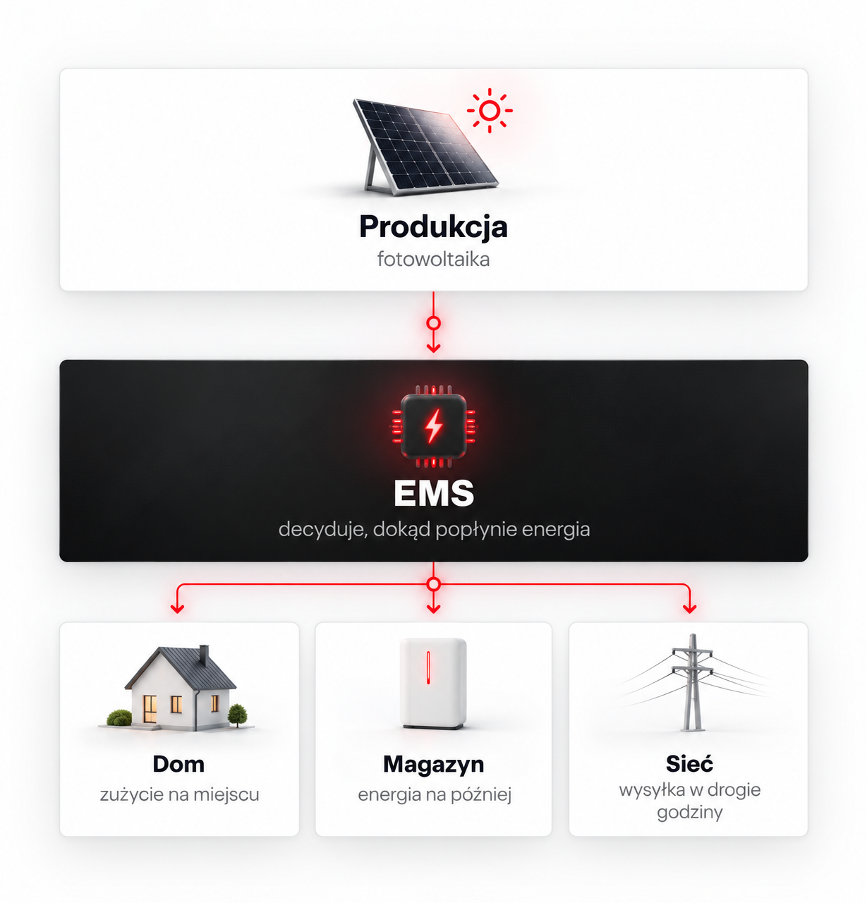 Schemat przepływu energii: fotowoltaika produkuje prąd, EMS decyduje, dokąd popłynie energia — do domu, magazynu lub sieci